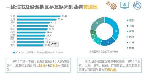 中小企業(yè)互聯(lián)網(wǎng)+指數(shù)報告 白富美擅品牌設(shè)計，高富帥擅網(wǎng)站建設(shè)