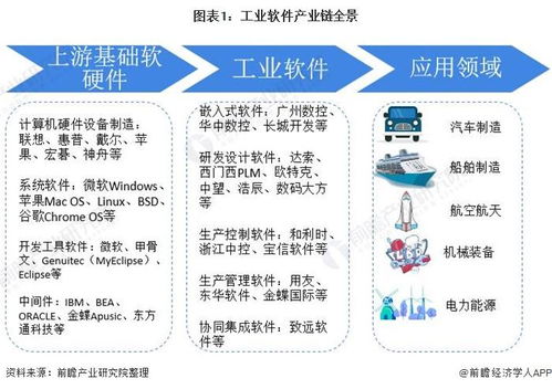 2021年中國工業軟件產業全景圖譜 產業鏈、市場現狀與競爭格局